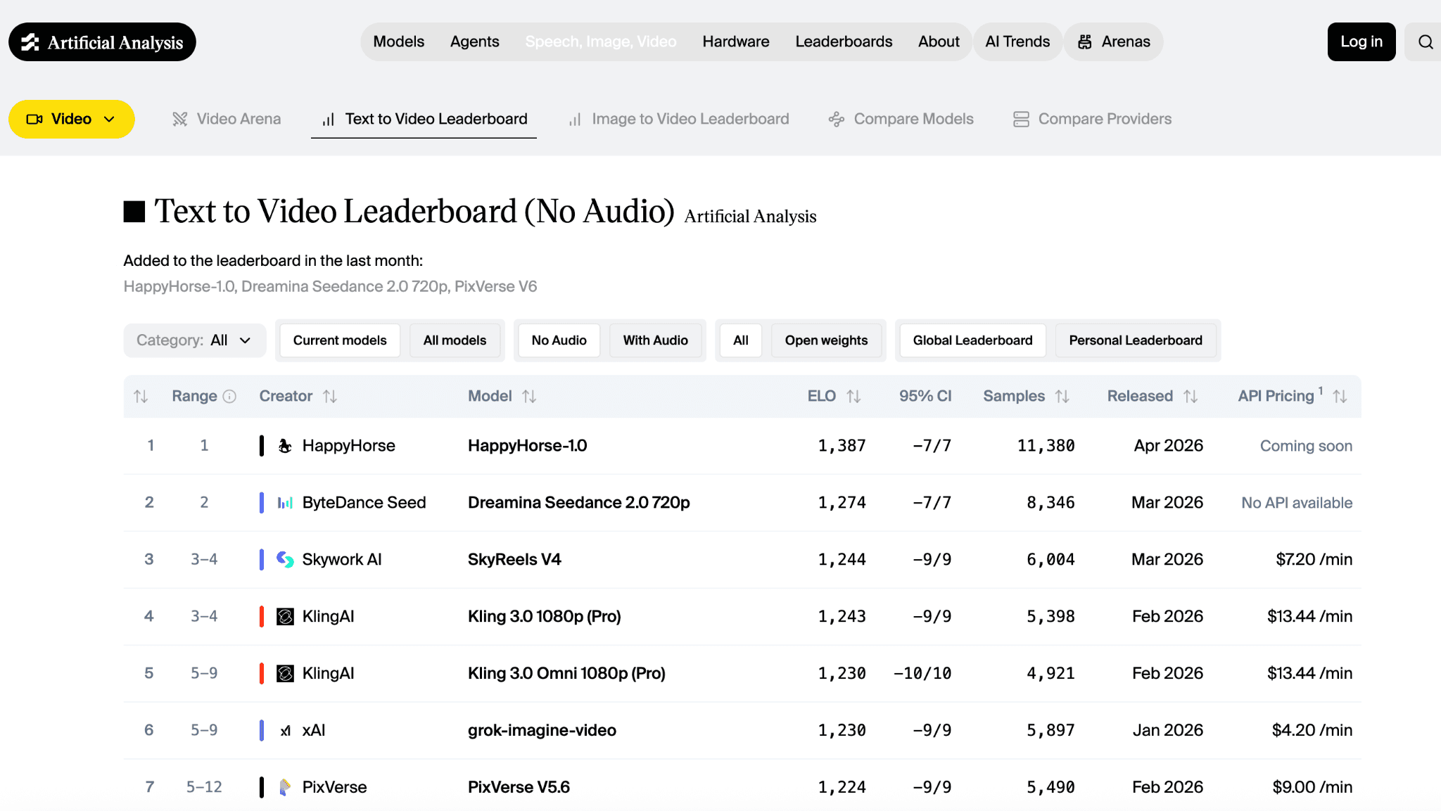 Artificial Analysis Text to Video Leaderboard (No Audio) showing HappyHorse-1.0 ranked #1 with an ELO of 1,387, ahead of ByteDance Dreamina Seedance 2.0 720p, Skywork SkyReels V4, KlingAI Kling 3.0 1080p Pro, xAI grok-imagine-video, and PixVerse V5.6
